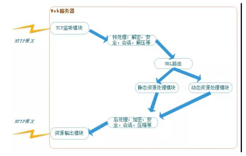 请在web服务器上操作是什么意思