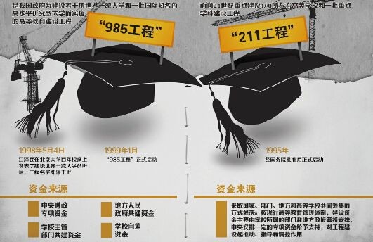 北京所有211和985大学?