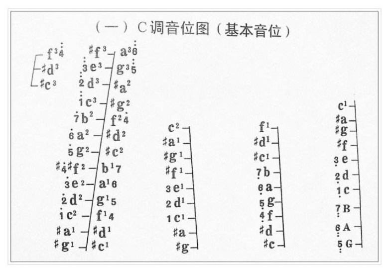 402式扬琴基本音位图