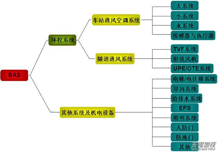 BAS系统的介绍