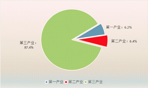 什么是第一产业？第二三产业又分别是什么？