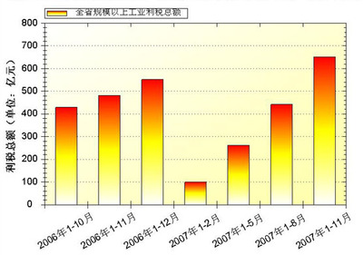 利税总额怎么算