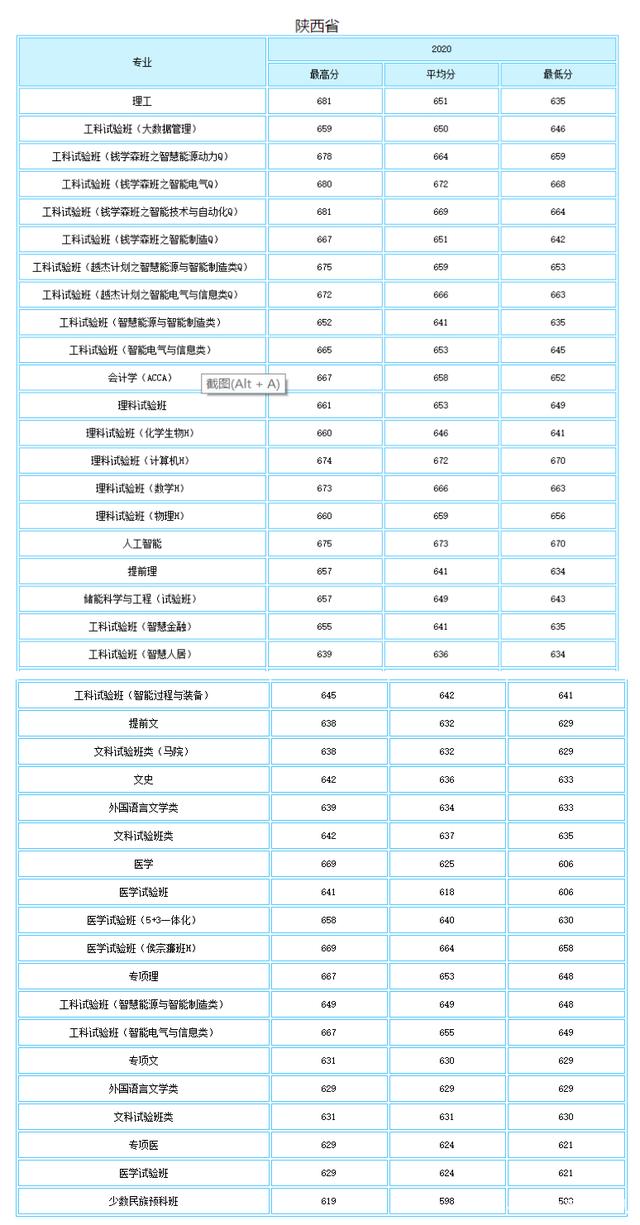 西安交通大学2021录取分数线