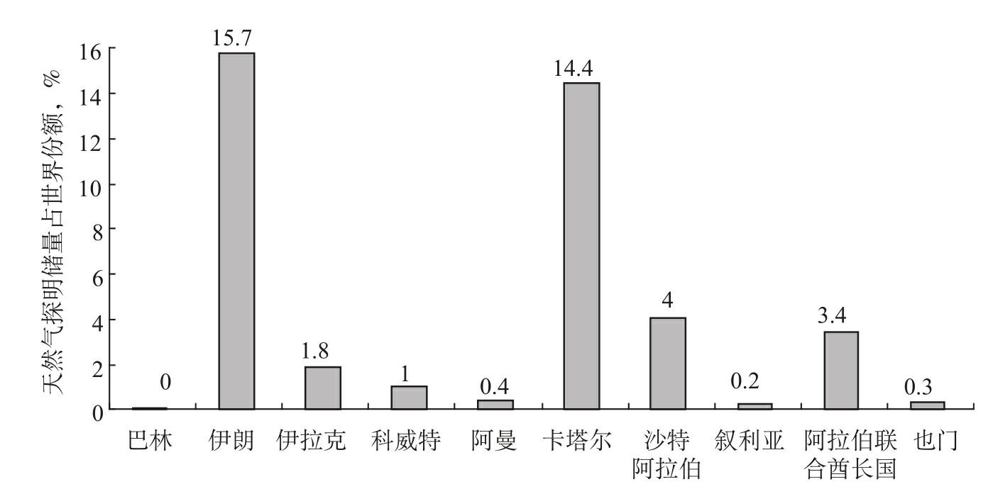 波斯湾的油气状况怎样的？