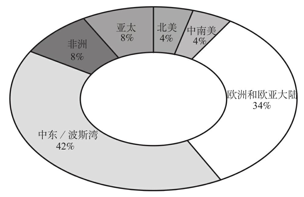 波斯湾的油气状况怎样的？