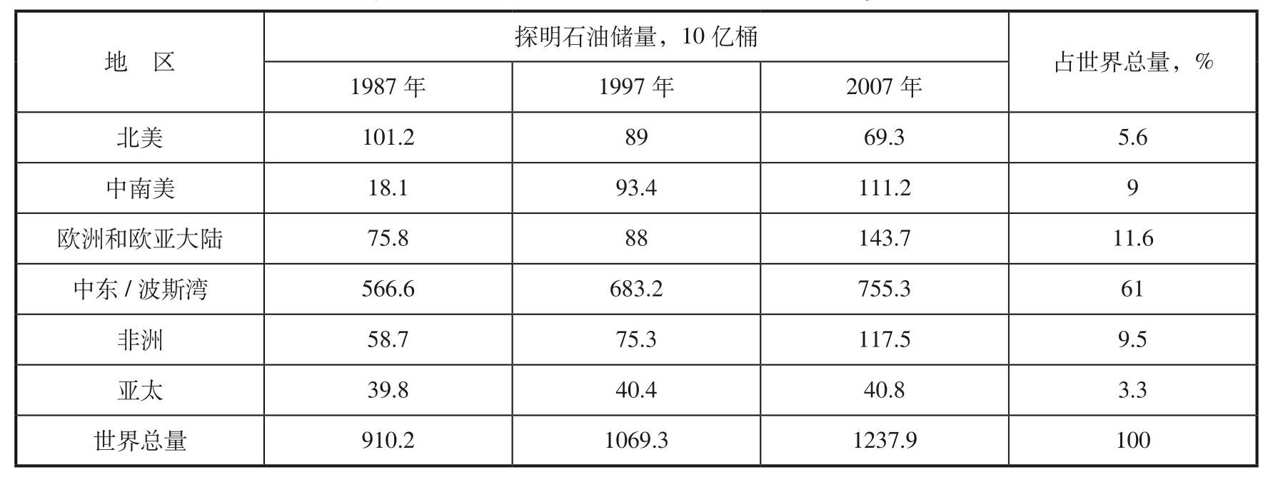 波斯湾的油气状况怎样的？