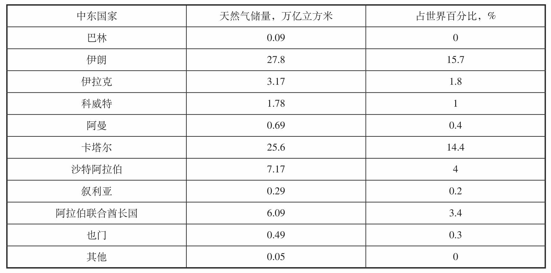 波斯湾的油气状况怎样的？