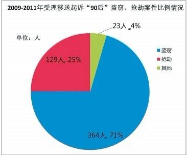 中国近些年的犯罪率，要具体的