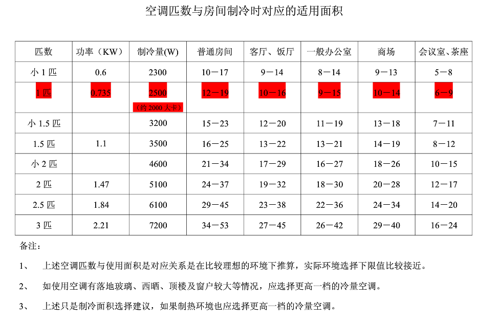 5匹空调制冷面积是多少啊？