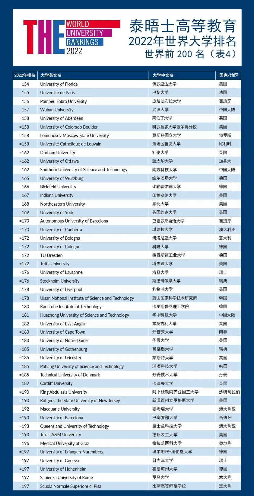 世界大学排名出炉，排名前十名的学校都有哪些？