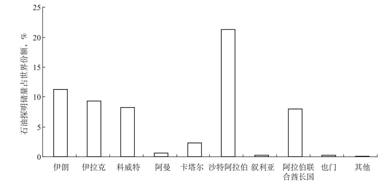 波斯湾的油气状况怎样的？