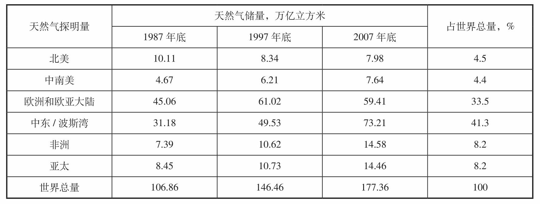 波斯湾的油气状况怎样的？