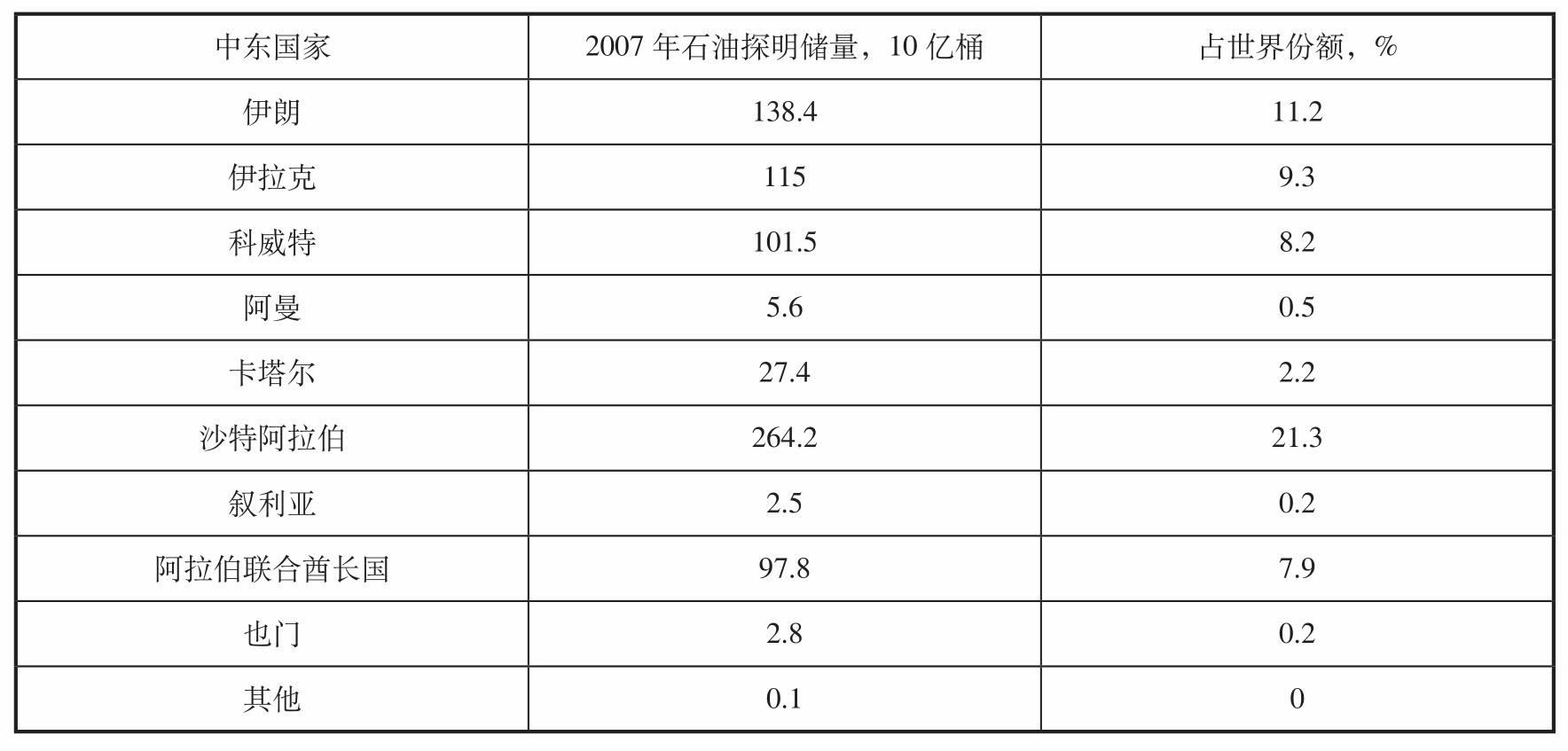 波斯湾的油气状况怎样的？