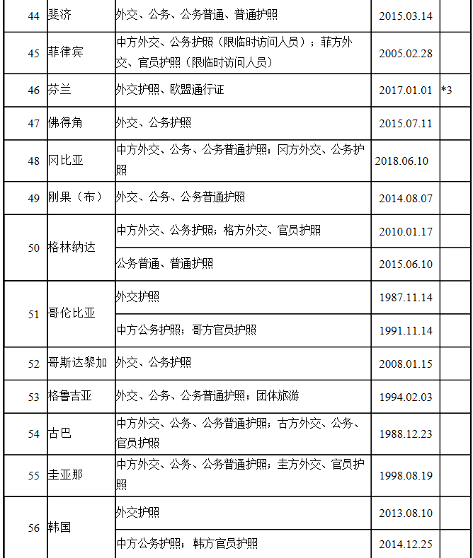 中国护照免签国家一览表