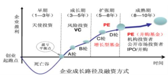 风险投资（VC）与PE、天使投资有什么区别？