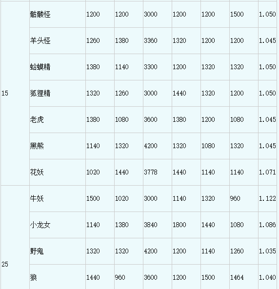 梦幻西游召唤兽技能顺序排列