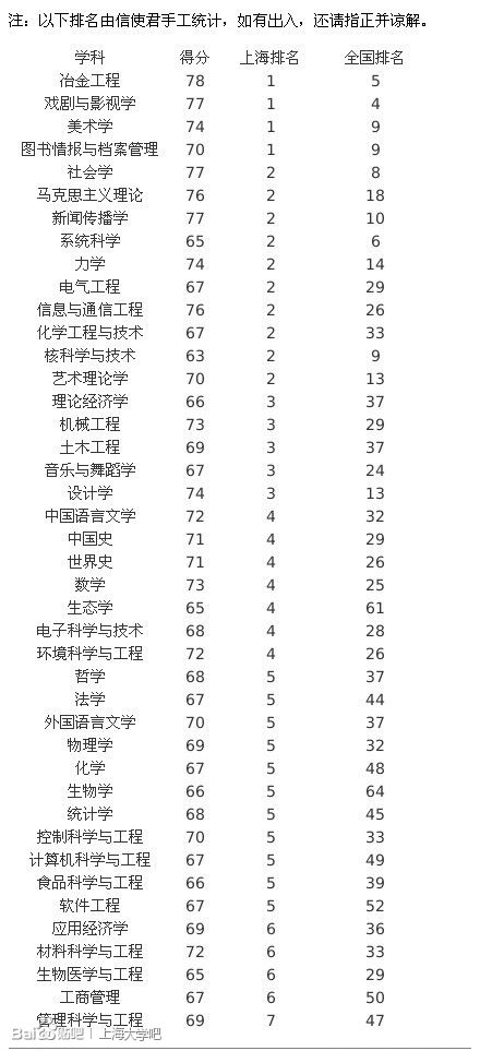 上海大学工科类专业排名