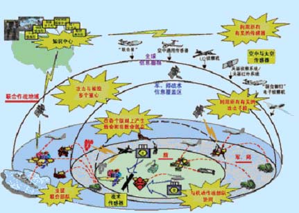 武器装备信息化的武器装备信息化简介