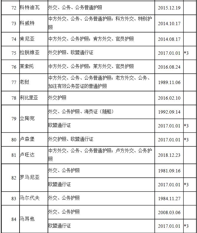 中国护照免签国家一览表