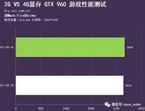 笔记本电脑的显存为2G与4G的差别？