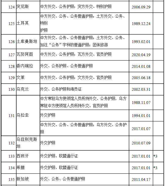 中国护照免签国家一览表