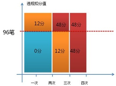 淘宝一般违规节点处罚什么意思