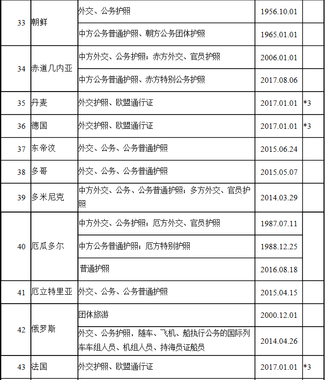 中国护照免签国家一览表