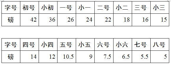 word里面的五号字体是PS里面字体的多少点?