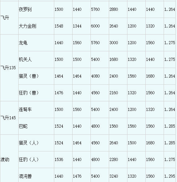 梦幻西游召唤兽技能顺序排列