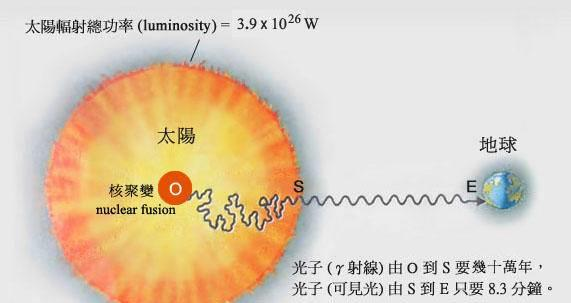 光子为何认为太阳光到地球的时间只有一瞬间？