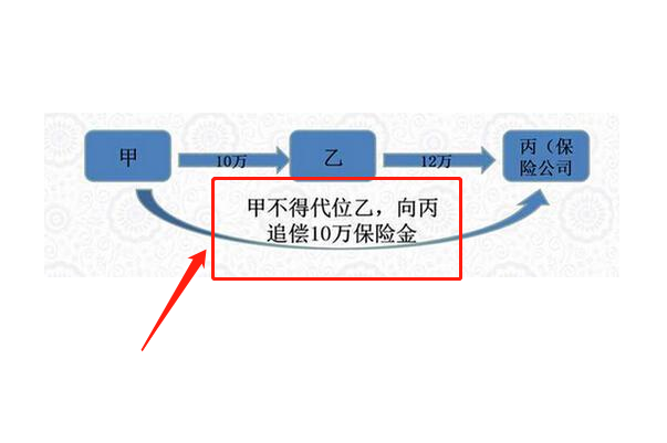 代位求偿权是什么啊？车险中代位求偿权可以选择吗？