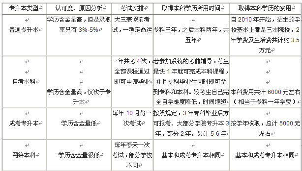 成人大专毕业证是不是全日制有什么区别？