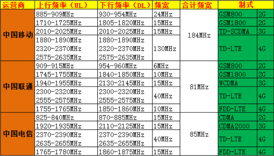 电信4G FDD的网络制式频段是多少啊