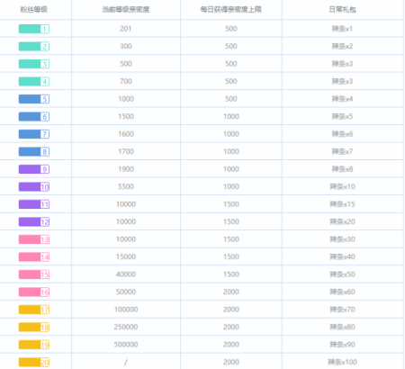 在b站给一个up主投20个硬币是不是就可以获得那个up的粉丝勋章了？