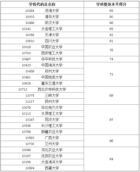 问一下河海大学的专业排名，哪些专业最好啊？