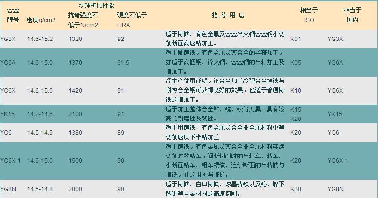 硬质合金牌号及性能和适用范围