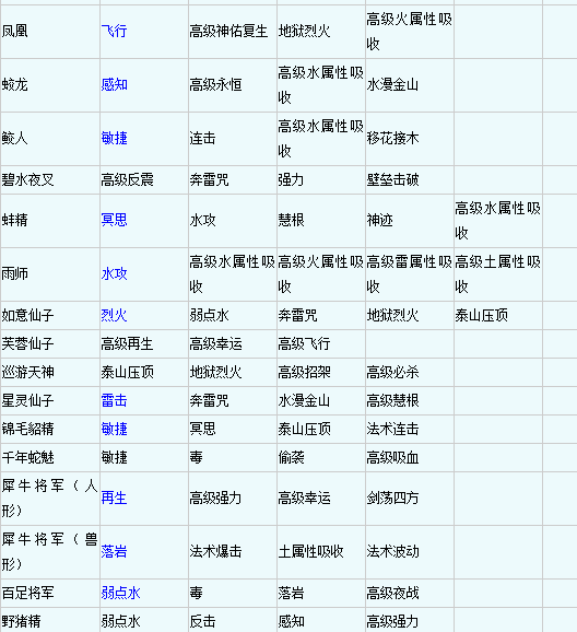 梦幻西游召唤兽技能顺序排列