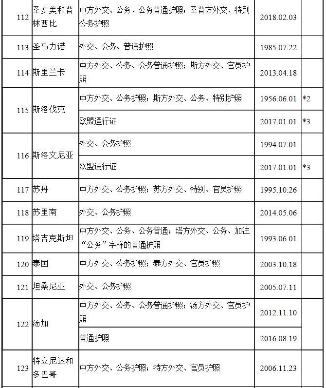 中国护照免签国家一览表