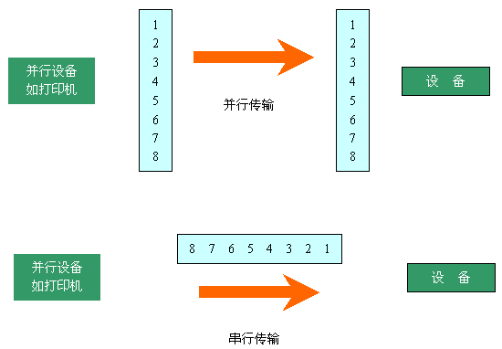 什么是串行传输，什么是并行传输？各有什么不同啊？？