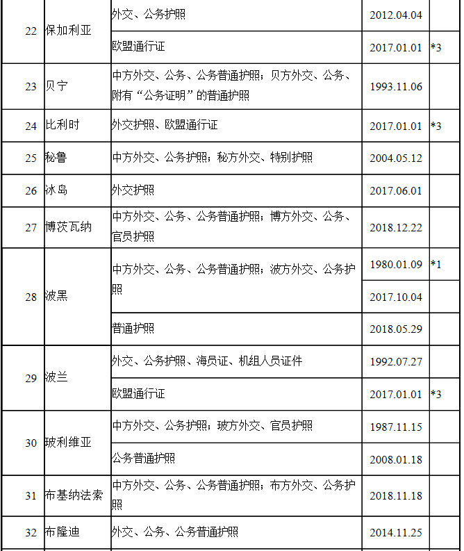 中国护照免签国家一览表