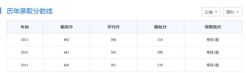 云南交通职业技术学院的录取分数线