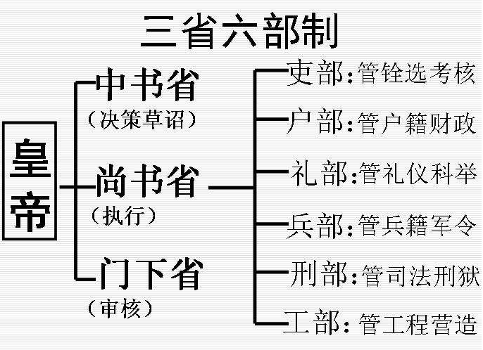 唐代的三省六部制的职能及运行机构