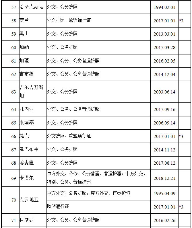 中国护照免签国家一览表