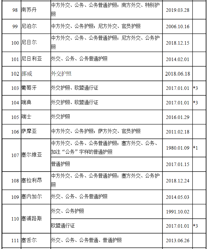 中国护照免签国家一览表