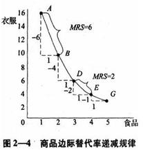 边际替代率与边际转换率之间的区别？