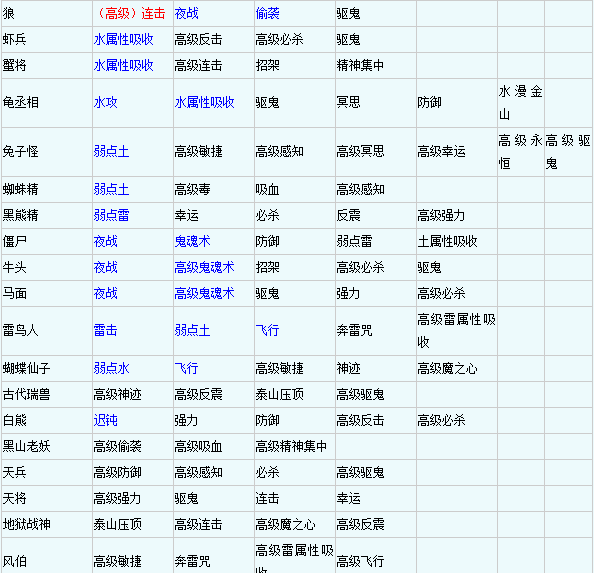 梦幻西游召唤兽技能顺序排列