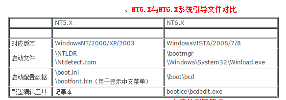 win7 系统 开机 NTLDR 丢失 怎么解决啊