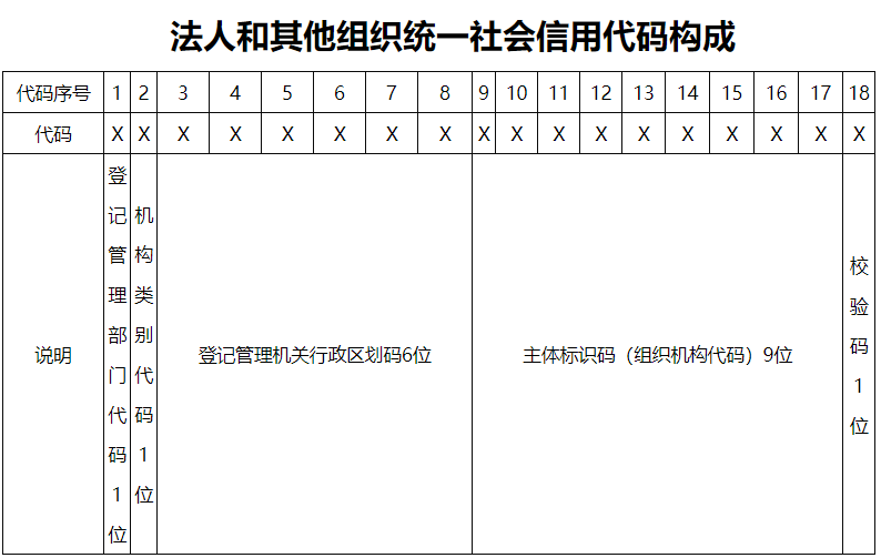 组织机构代码是哪几位