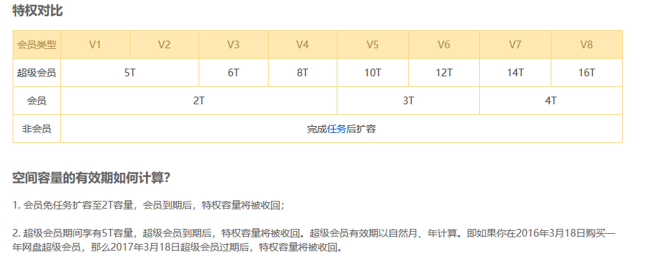 百度云盘容量太小了，新注册用户5T，老用户才2T？老用户的容量怎么提升到5T？