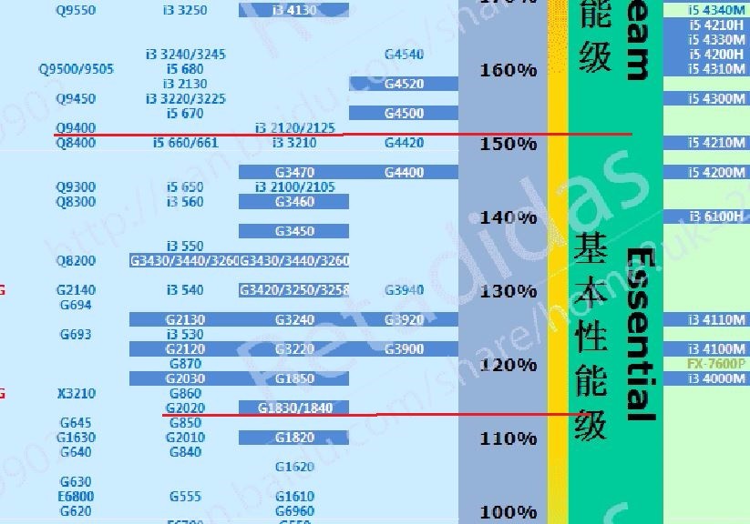 酷睿2q9400与奔腾g2020哪个更好用